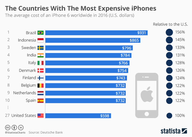 España , en cabeza de… móviles caros